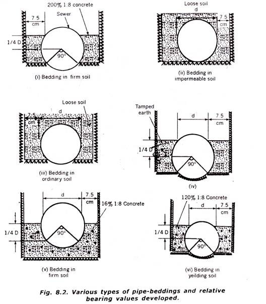 Various Types of Pipe beddings and Relative bearing Values Developed