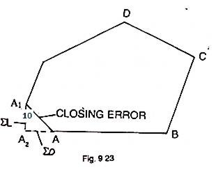 Closing Error