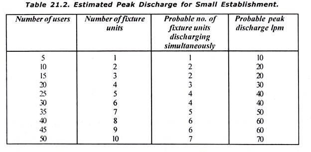 Estimated Peak Discharge for Small Establishment