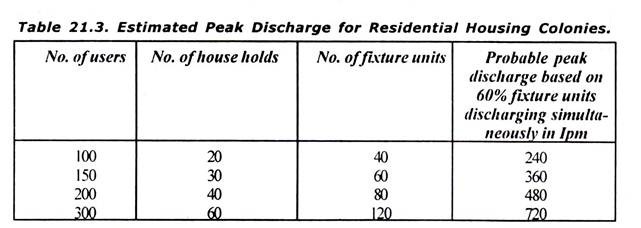 Estimated Peak Discharge for Residential Housing Colonies