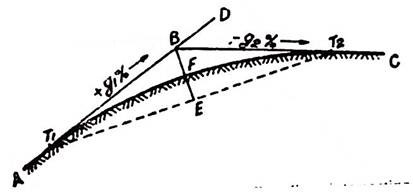 Characteristics of Vertical Curves