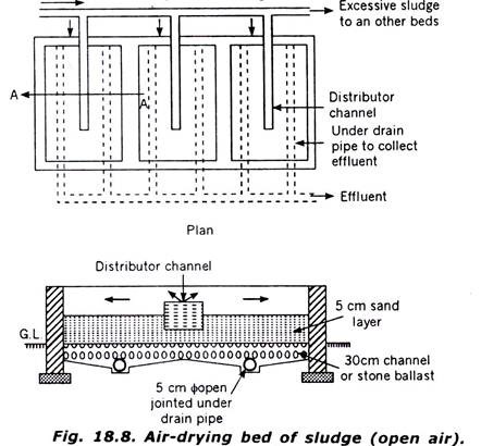 Air-drying Bed of Sludge