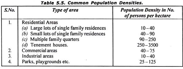 Common Population Densities 