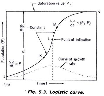 Logistic Curve 