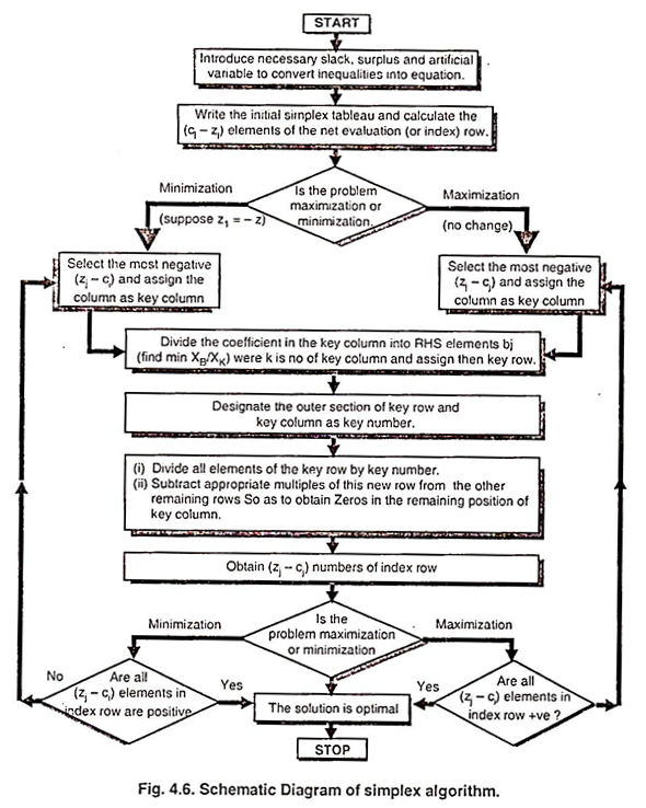 Simplex Algorithm