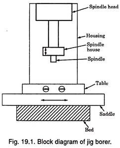 Block Diagram of Jig Borer