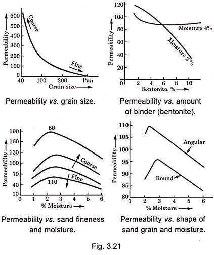 How Permeability is Affected by Various Factors