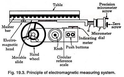 Principle of Electromagnetic Measuring System