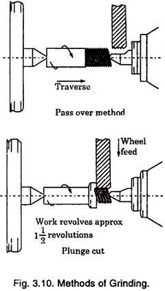 Methods of Grinding